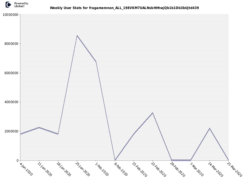 Weekly User Stats for fragamemnon_ALL_198VKM7UALNsbHHtwjQb1b1Db3bUjtd439